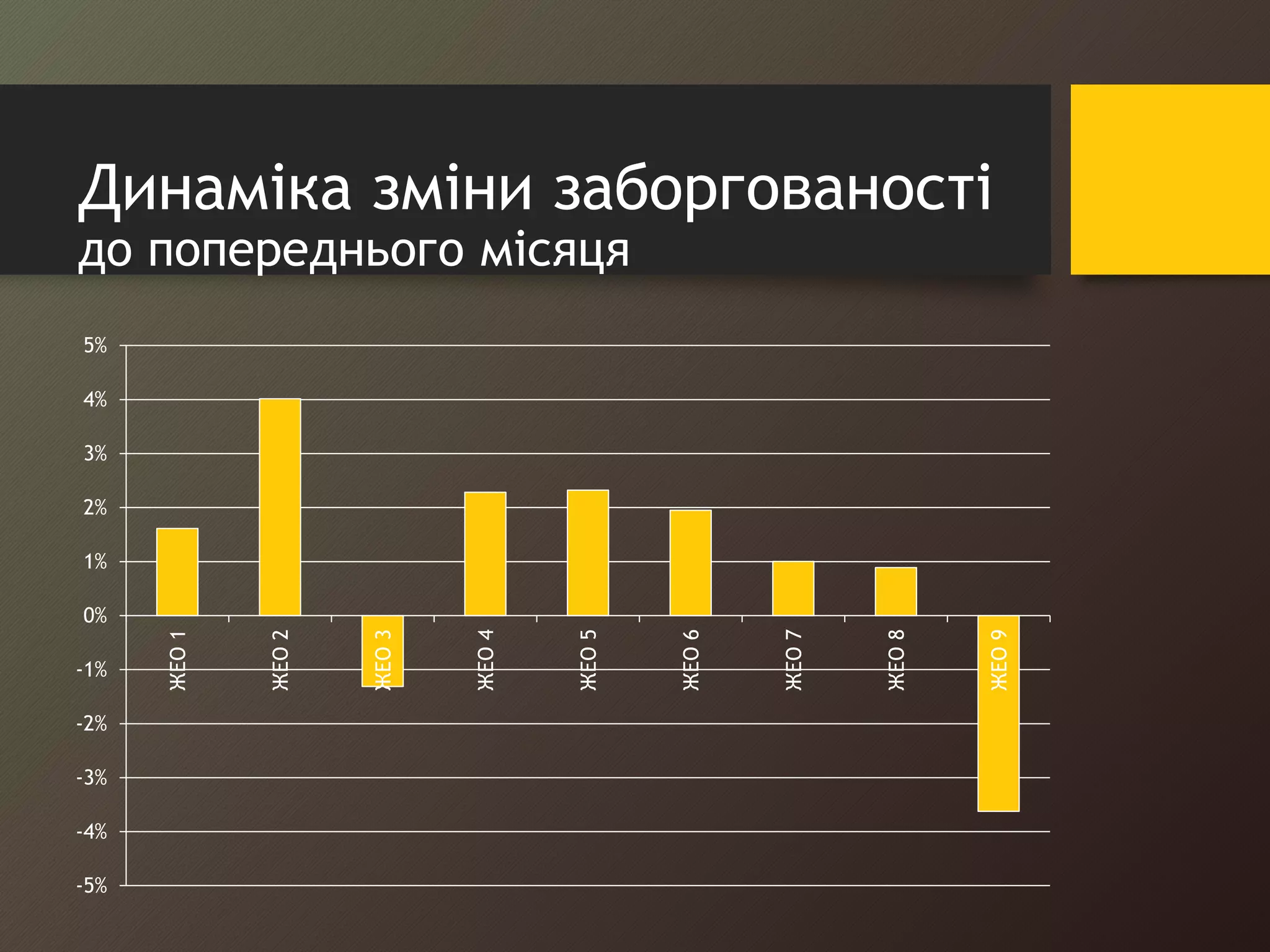 Динаміка зміни заборгованості 
до попереднього місяця 
5% 
4% 
3% 
2% 
1% 
0% 
-1% 
-2% 
-3% 
-4% 
-5% 
ЖЕО 1 
ЖЕО 2 
ЖЕО 3 
ЖЕО 4 
ЖЕО 5 
ЖЕО 6 
ЖЕО 7 
ЖЕО 8 
ЖЕО 9 
 