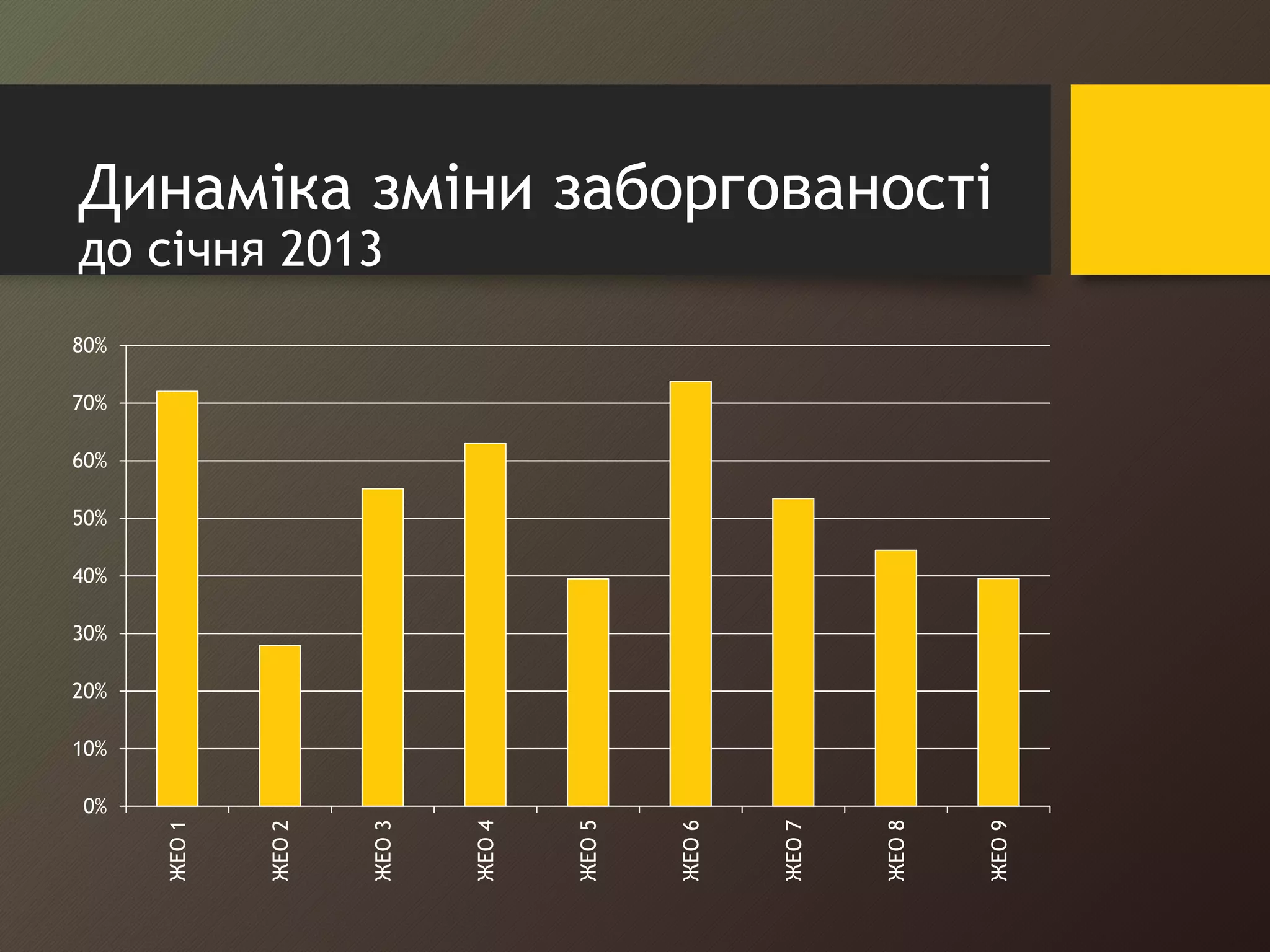 0% 
10% 
20% 
30% 
40% 
50% 
60% 
70% 
80% 
ЖЕО 1 
ЖЕО 2 
ЖЕО 3 
ЖЕО 4 
ЖЕО 5 
ЖЕО 6 
ЖЕО 7 
ЖЕО 8 
ЖЕО 9 
Динаміка зміни заборгованості 
до січня 2013 
 