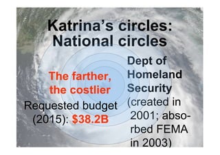 Katrina’s circles: 
National circles 
Dept of 
Homeland 
Security 
(created in 
2001; abso-rbed 
FEMA 
in 2003) 
The farth...
