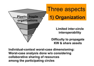 Three aspects 
1) Organization 
Limited inter-circle 
interoperability 
Plastic, fragile 
organizations 
Difficulty to pro...