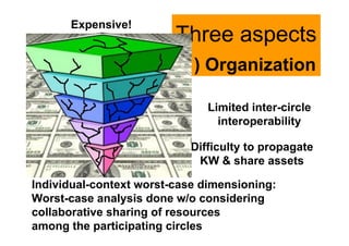 Three aspects 
1) Organization 
Limited inter-circle 
interoperability 
Expensive! 
Plastic, fragile 
organizations 
Diffi...