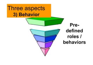 Pre-defined 
roles / 
behaviors 
Three aspects 
3) Behavior 
 