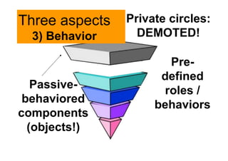 Private circles: 
DEMOTED! 
Pre-defined 
roles / 
behaviors 
Three aspects 
3) Behavior 
Passive-behaviored 
components 
(...