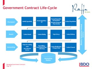 Managing Government Contracts 
Page 70 
Government Contract Life-Cycle 
Pre-Award 
Award 
Accounting 
Controls [Policies, Procedures, Training] 
Accounting 
System  