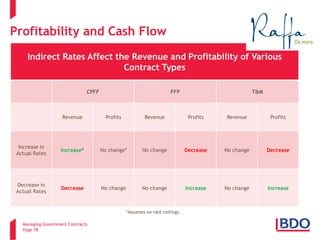 Managing Government Contracts 
Page 78 
Profitability and Cash Flow 
Indirect Rates Affect the Revenue and Profitability of Various Contract Types 
CPFF 
FFP 
T&M 
Revenue 
Profits 
Revenue 
Profits 
Revenue 
Profits 
Increase in Actual Rates 
Increase* 
No change* 
No change 
Decrease 
No change 
Decrease 
Decrease in Actual Rates 
Decrease 
No change 
No change 
Increase 
No change 
Increase 
*Assumes no rate ceilings.  