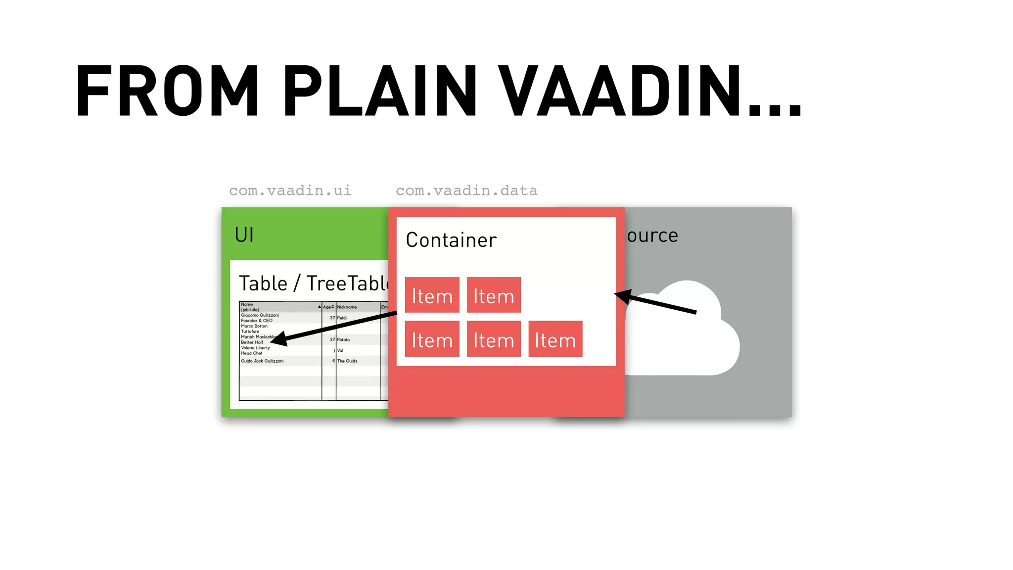 FROM PLAIN VAADIN... 
com.vaadin.ui 
com.vaadin.data 
UI Container 
Data source 
Table / TreeTable 
Item Item 
Item Item Item 
 