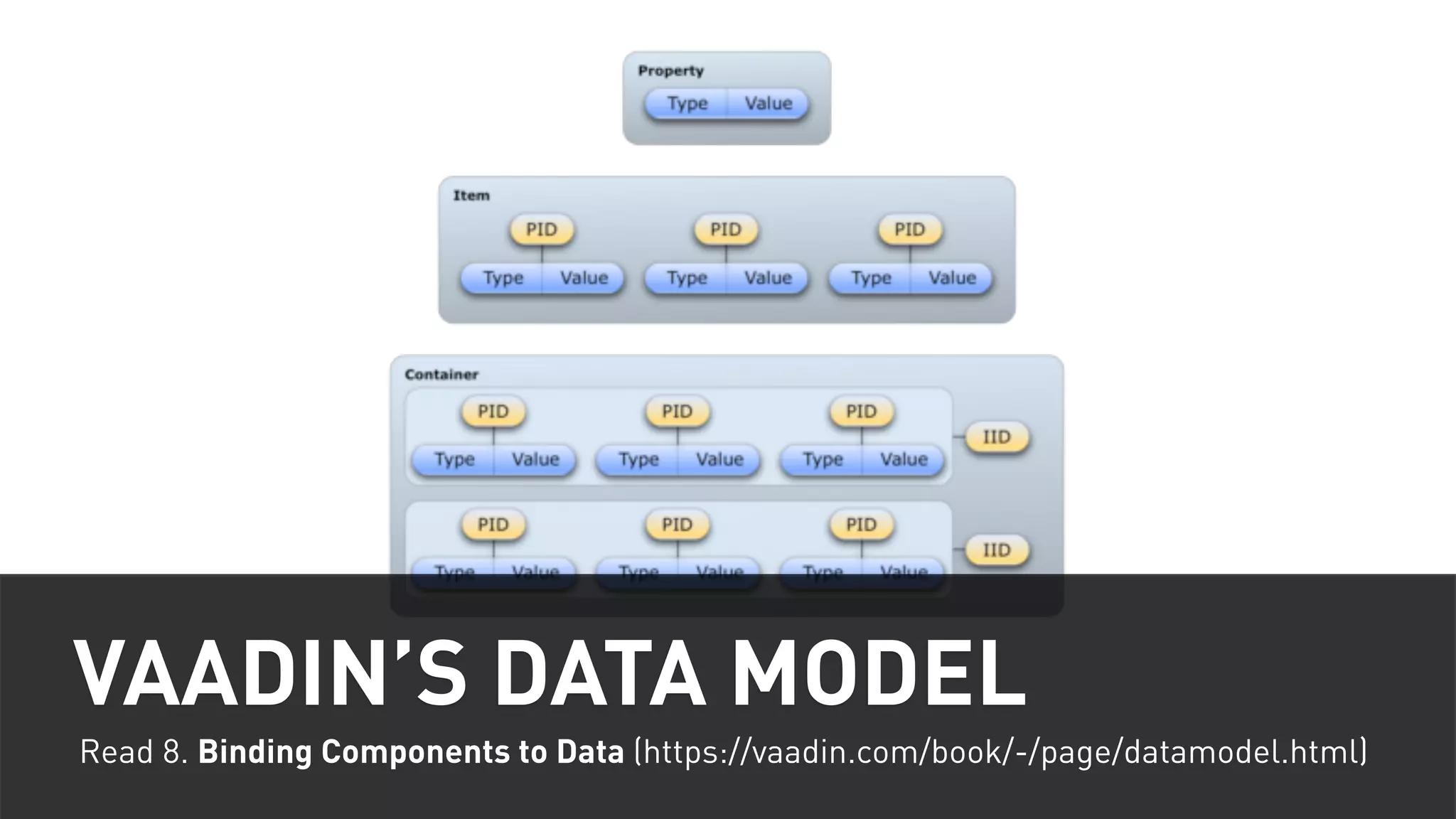 VAADIN’S DATA MODEL 
Read 8. Binding Components to Data (https://vaadin.com/book/-/page/datamodel.html) 
 