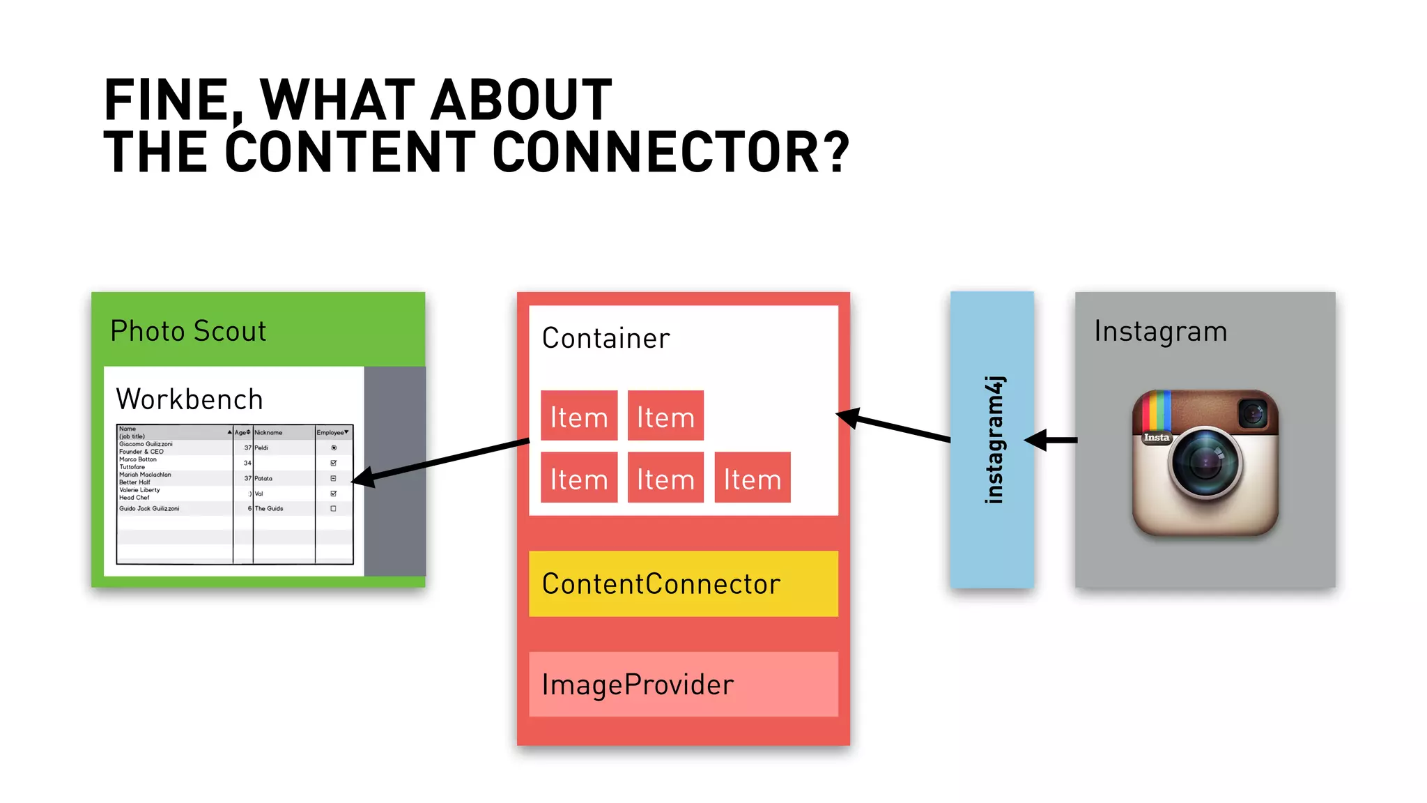 FINE, WHAT ABOUT 
THE CONTENT CONNECTOR? 
Photo Scout Container 
Instagram 
Workbench 
Item Item 
Item Item Item 
ContentConnector 
ImageProvider 
instagram4j 
 