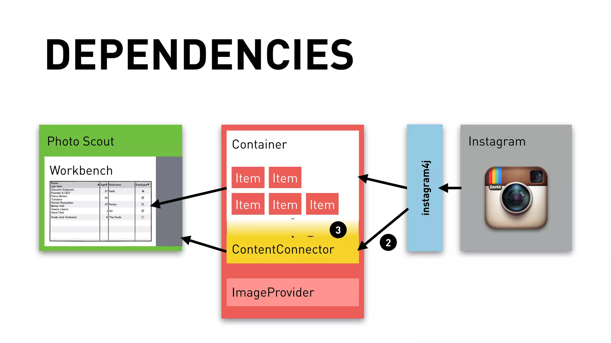 DEPENDENCIES 
Photo Scout Container 
Instagram 
Workbench 
Item Item 
Item Item Item 
ContentConnector 
ImageProvider 
instagram4j 
1 
2 
3 
 