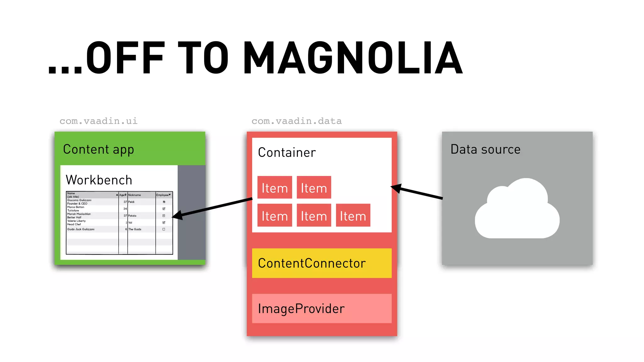 ...OFF TO MAGNOLIA 
com.vaadin.ui com.vaadin.data 
CUoI ntent app Container 
Data source 
TWaobrlkeb /e TnrceheTable 
Item Item 
Item Item Item 
ContentConnector 
ImageProvider 
 