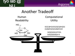 Another Tradeoff 
Human 
Readability 
Computational 
Utility 
OC[C@H]1OC(O)[C@H](O) 
[C@@H](O)[C@@H]1O 
WQZGKKKJIJFFOK-GASJEMHNSA- 
N 
5 
 