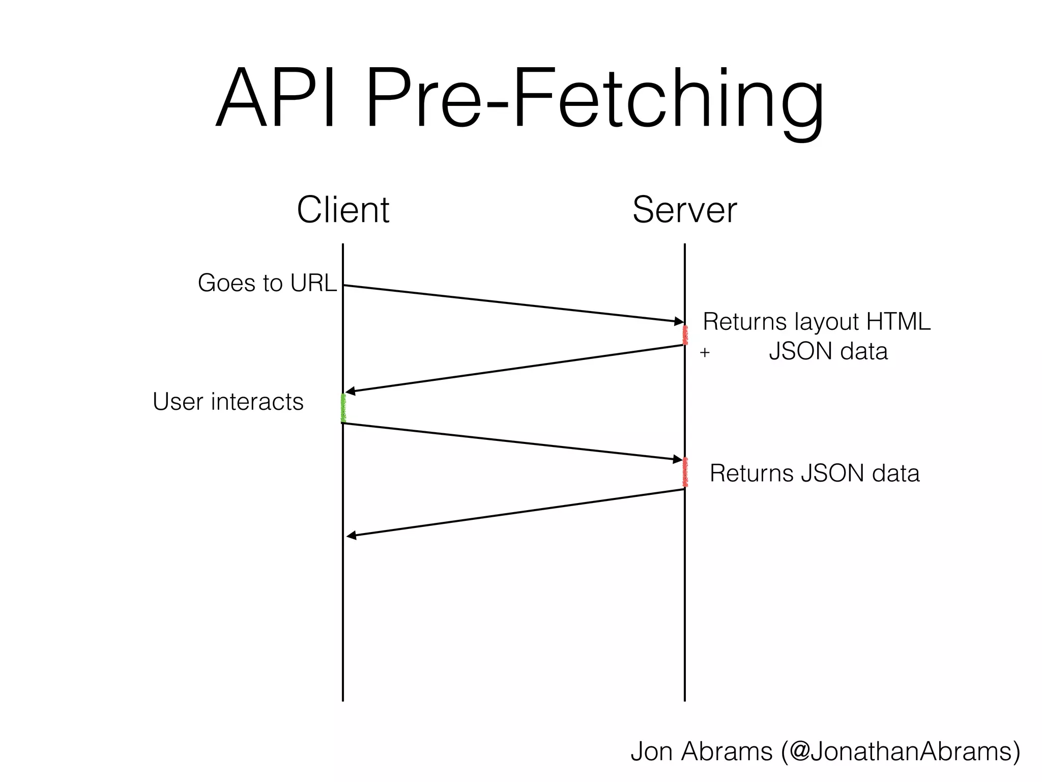 API Pre-Fetching 
Client Server 
Goes to URL 
User interacts 
Returns layout HTML 
+ JSON data 
Returns JSON data 
Jon Abrams (@JonathanAbrams) 
 