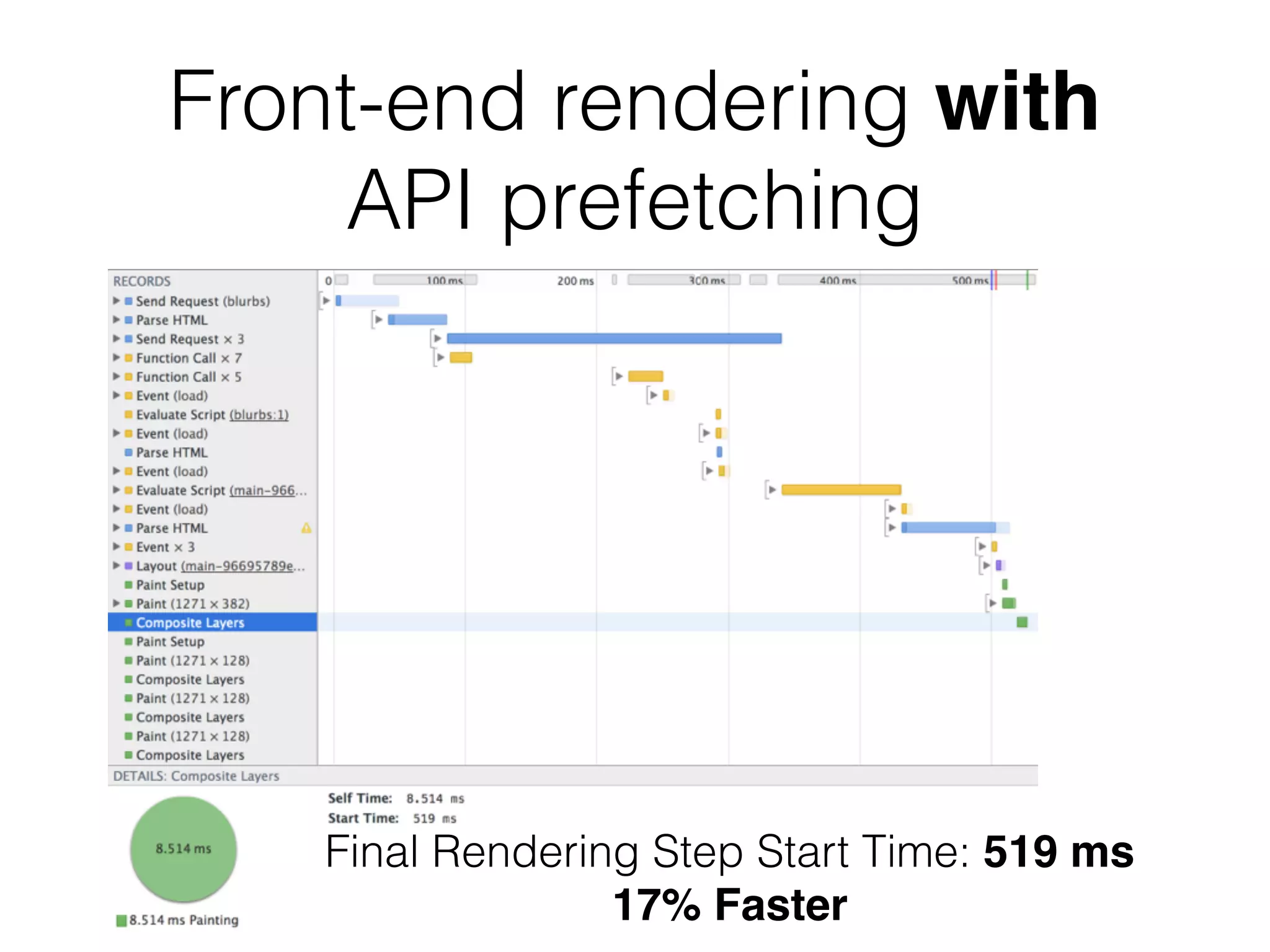 Front-end rendering with 
API prefetching 
Final Rendering Step Start Time: 519 ms 
17% Faster 
 