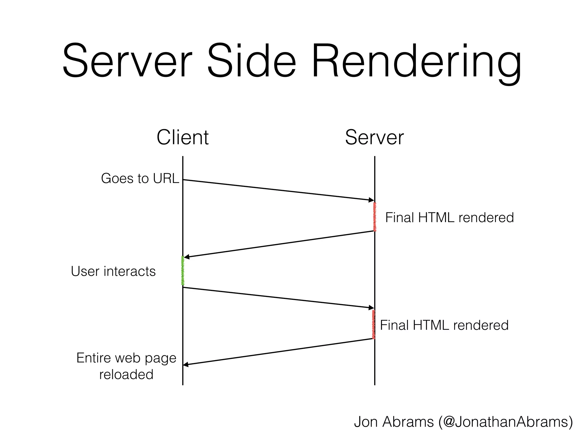 Server Side Rendering 
Client Server 
Goes to URL 
Final HTML rendered 
User interacts 
Final HTML rendered 
Entire web page 
reloaded 
Jon Abrams (@JonathanAbrams) 
 