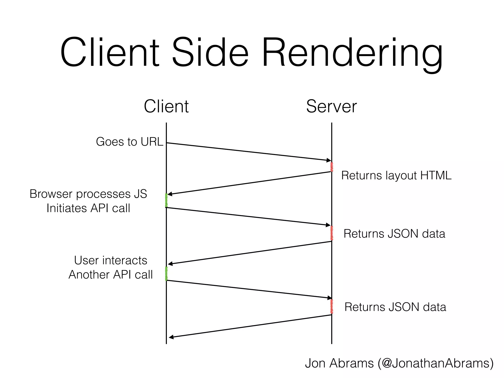Client Side Rendering 
Client Server 
Goes to URL 
Returns layout HTML 
Browser processes JS 
Initiates API call 
Returns JSON data 
User interacts 
Another API call 
Returns JSON data 
Jon Abrams (@JonathanAbrams) 
 