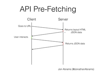 API Pre-Fetching 
Client Server 
Goes to URL 
User interacts 
Returns layout HTML 
+ JSON data 
Returns JSON data 
Jon Abrams (@JonathanAbrams) 
 