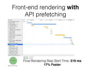 Front-end rendering with 
API prefetching 
Final Rendering Step Start Time: 519 ms 
17% Faster 
 