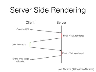 Server Side Rendering 
Client Server 
Goes to URL 
Final HTML rendered 
User interacts 
Final HTML rendered 
Entire web page 
reloaded 
Jon Abrams (@JonathanAbrams) 
 