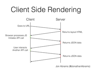 Client Side Rendering 
Client Server 
Goes to URL 
Returns layout HTML 
Browser processes JS 
Initiates API call 
Returns JSON data 
User interacts 
Another API call 
Returns JSON data 
Jon Abrams (@JonathanAbrams) 
 