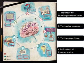 1. Background or 
knowledge accumulation 
2. The incubation process 
3. The idea experience 
4.Evaluation and 
implementation 
 