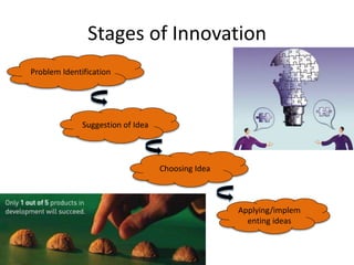 Stages of Innovation 
Problem Identification 
Suggestion of Idea 
Choosing Idea 
Applying/implem 
enting ideas 
 