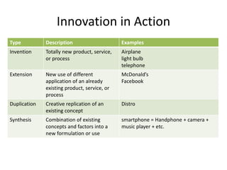 Innovation in Action 
Type Description Examples 
Invention Totally new product, service, 
or process 
Airplane 
light bulb 
telephone 
Extension New use of different 
application of an already 
existing product, service, or 
process 
McDonald’s 
Facebook 
Duplication Creative replication of an 
existing concept 
Distro 
Synthesis Combination of existing 
concepts and factors into a 
new formulation or use 
smartphone = Handphone + camera + 
music player + etc. 
 