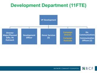 Development Department (11FTE) 
VP Development 
Director 
Major/Planned 
Gifts. PA 
Outreach 
Development 
Officer 
Donor Services 
(3) 
Campaign 
Director 
Campaign 
Associate 
Dir. 
Communications 
Communication 
Officers (2) 
 