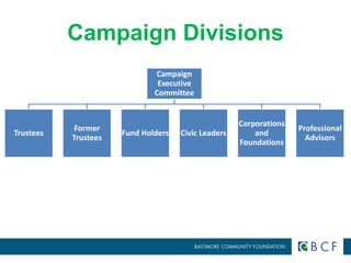 Campaign Divisions 
Campaign 
Executive 
Committee 
Trustees 
Former 
Trustees 
Fund Holders Civic Leaders 
Corporations 
and 
Foundations 
Professional 
Advisors 
 