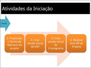 Atividades da Iniciação 
Iniciação 
1. Preencher o Termo de Abertura do projeto 
2. Criar versão inicial da EAP 
3. Criar versão inicial do Cronograma 
4. Realizar Kick-off do Projeto  
