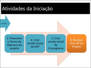 Atividades da Iniciação 
Iniciação 
1. Preencher o Termo de Abertura do projeto 
2. Criar versão inicial da EAP 
3. Criar versão inicial do Cronograma 
4. Realizar Kick-off do Projeto  