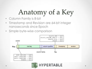 Anatomy  of  a  Key	
•  Column Family is 8-bit
•  Timestamp and Revision are 64-bit integer
nanoseconds since Epoch
•  Simple byte-wise comparison
 