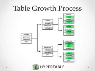 Table  Growth  Process	
 