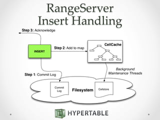 RangeServer  
Insert  Handling	
 