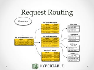 Request  Routing	
 