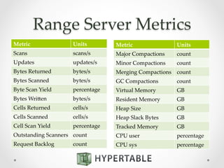 Range  Server  Metrics	
Metric	
 Units	
Scans	
 scans/s	
Updates	
 updates/s	
Bytes  Returned	
 bytes/s	
Bytes  Scanned	
 bytes/s	
Byte  Scan  Yield	
 percentage	
Bytes  WriUen	
 bytes/s	
Cells  Returned	
 cells/s	
Cells  Scanned	
 cells/s	
Cell  Scan  Yield	
 percentage	
Outstanding  Scanners	
count	
Request  Backlog	
 count	
Metric	
 Units	
Major  Compactions	
 count	
Minor  Compactions	
 count	
Merging  Compactions	
 count	
GC  Compactions	
 count	
Virtual  Memory	
 GB	
Resident  Memory	
 GB	
Heap  Size	
 GB	
Heap  Slack  Bytes	
 GB	
Tracked  Memory	
 GB	
CPU  user	
 percentage	
CPU  sys	
 percentage	
 
