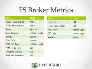 FS  Broker  Metrics	
Metric	
 Units	
Read  Throughput	
 MB/s	
Write  Throughput	
 MB/s	
Syncs	
 syncs/s	
Sync  Latency	
 milliseconds	
Errors	
 count	
JVM  GCs	
 count	
JVM  GC  Time	
 milliseconds	
JVM  Heap  Size	
 GB	
Virtual  Memory	
 GB	
Resident  Memory	
 GB	
Metric	
 Units	
Heap  Size	
 GB	
Heap  Slack  Bytes	
 GB	
CPU  user	
 percentage	
CPU  sys	
 percentage	
Version	
 string	
 