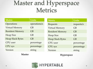 Master  and  Hyperspace  
Metrics	
Metric	
 Units	
Operations	
 operations/s	
Virtual  Memory	
 GB	
Resident  Memory	
 GB	
Heap  Size	
 GB	
Heap  Slack  Bytes	
 GB	
CPU  user	
 percentage	
CPU  sys	
 percentage	
Version	
 string	
Metric	
 Units	
Requests	
 requests/s	
Virtual  Memory	
 GB	
Resident  Memory	
 GB	
Heap  Size	
 GB	
Heap  Slack  Bytes	
 GB	
CPU  user	
 percentage	
CPU  sys	
 percentage	
Version	
 string	
Master	
 Hyperspace	
 