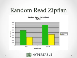 Random  Read  Zipﬁan	
 