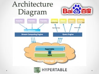 Architecture  
Diagram	
 