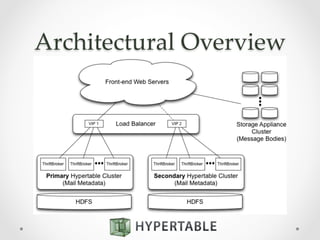 Architectural  Overview	
 