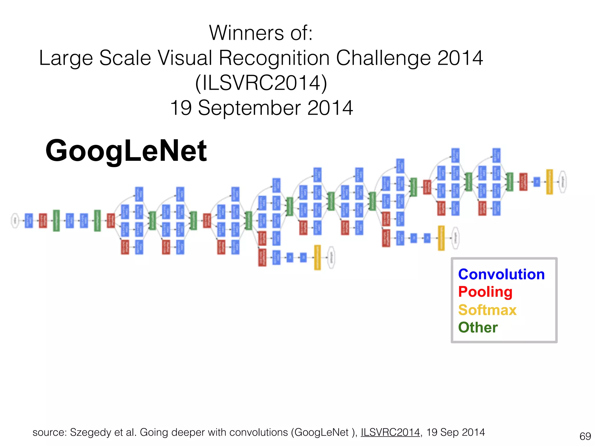 Large Scale Visual Recognition Challenge 2014 
GoogLeNet 
Convolution 
Pooling 
Softmax 
Other 
Winners of: 
(ILSVRC2014) 
19 September 2014 
GoogLeNet 
Convolution 
Pooling 
Softmax 
Other 
source: Szegedy et al. Going deeper with convolutions (GoogLeNet ), ILSVRC2014, 19 Sep 2014 69 
 