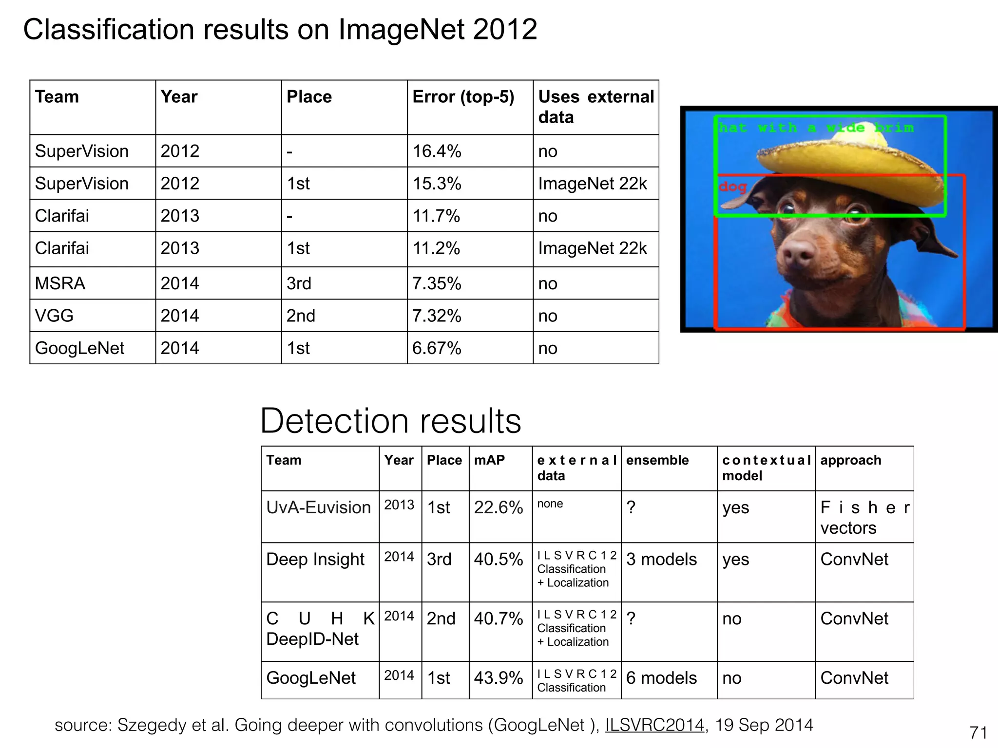 71 
Classification results on ImageNet 2012 
Team Year Place Error (top-5) Uses external 
data 
SuperVision 2012 - 16.4% no 
SuperVision 2012 1st 15.3% ImageNet 22k 
Clarifai 2013 - 11.7% no 
Clarifai 2013 1st 11.2% ImageNet 22k 
MSRA 2014 3rd 7.35% no 
VGG 2014 2nd 7.32% no 
GoogLeNet 2014 1st 6.67% no 
Final Detection Results 
Team Year Place mAP e x t e r n a l 
data 
ensemble c o n t e x t u a l 
model 
approach 
UvA-Euvision 2013 1st 22.6% none ? yes F i s h e r 
vectors 
Deep Insight 2014 3rd 40.5% I L S V R C 1 2 
Classification 
+ Localization 
3 models yes ConvNet 
C U H K 
DeepID-Net 
2014 2nd 40.7% I L S V R C 1 2 
Classification 
+ Localization 
? no ConvNet 
GoogLeNet 2014 1st 43.9% I L S V R C 1 2 
Classification 6 models no ConvNet 
Detection results 
source: Szegedy et al. Going deeper with convolutions (GoogLeNet ), ILSVRC2014, 19 Sep 2014 
 