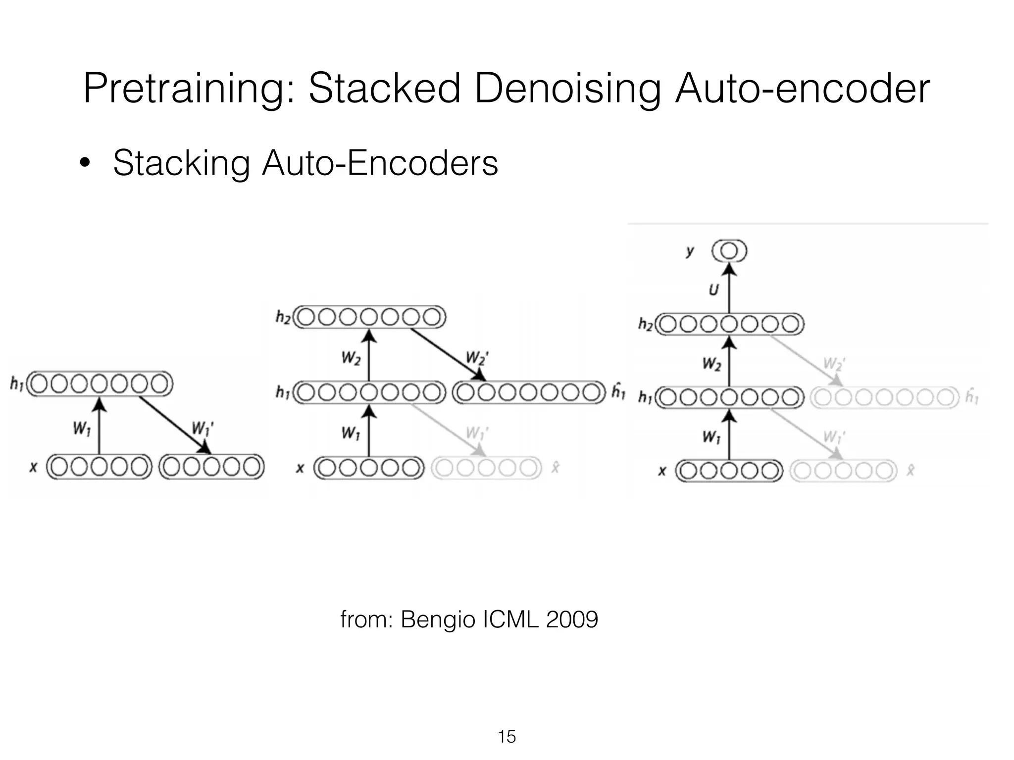 Pretraining: Stacked Denoising Auto-encoder 
• Stacking Auto-Encoders 
from: Bengio ICML 2009 
15 
 