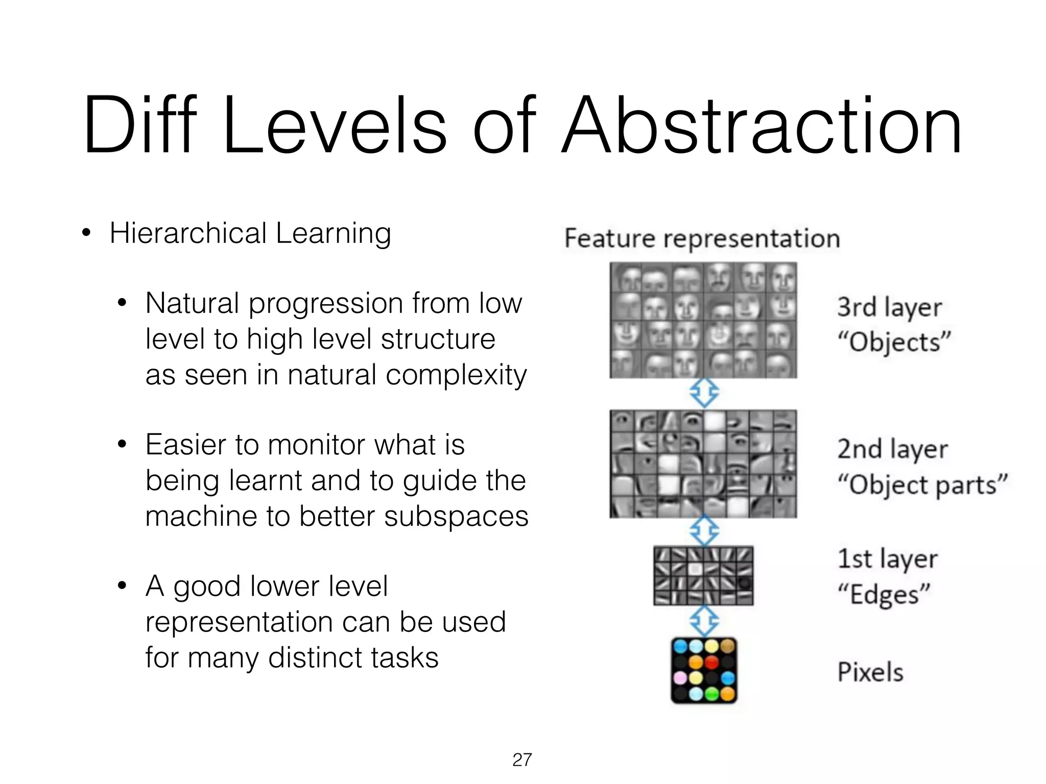 Diff Levels of Abstraction 
• Hierarchical Learning 
• Natural progression from low 
level to high level structure 
as seen in natural complexity 
• Easier to monitor what is 
being learnt and to guide the 
machine to better subspaces 
• A good lower level 
representation can be used 
for many distinct tasks 
27 
 