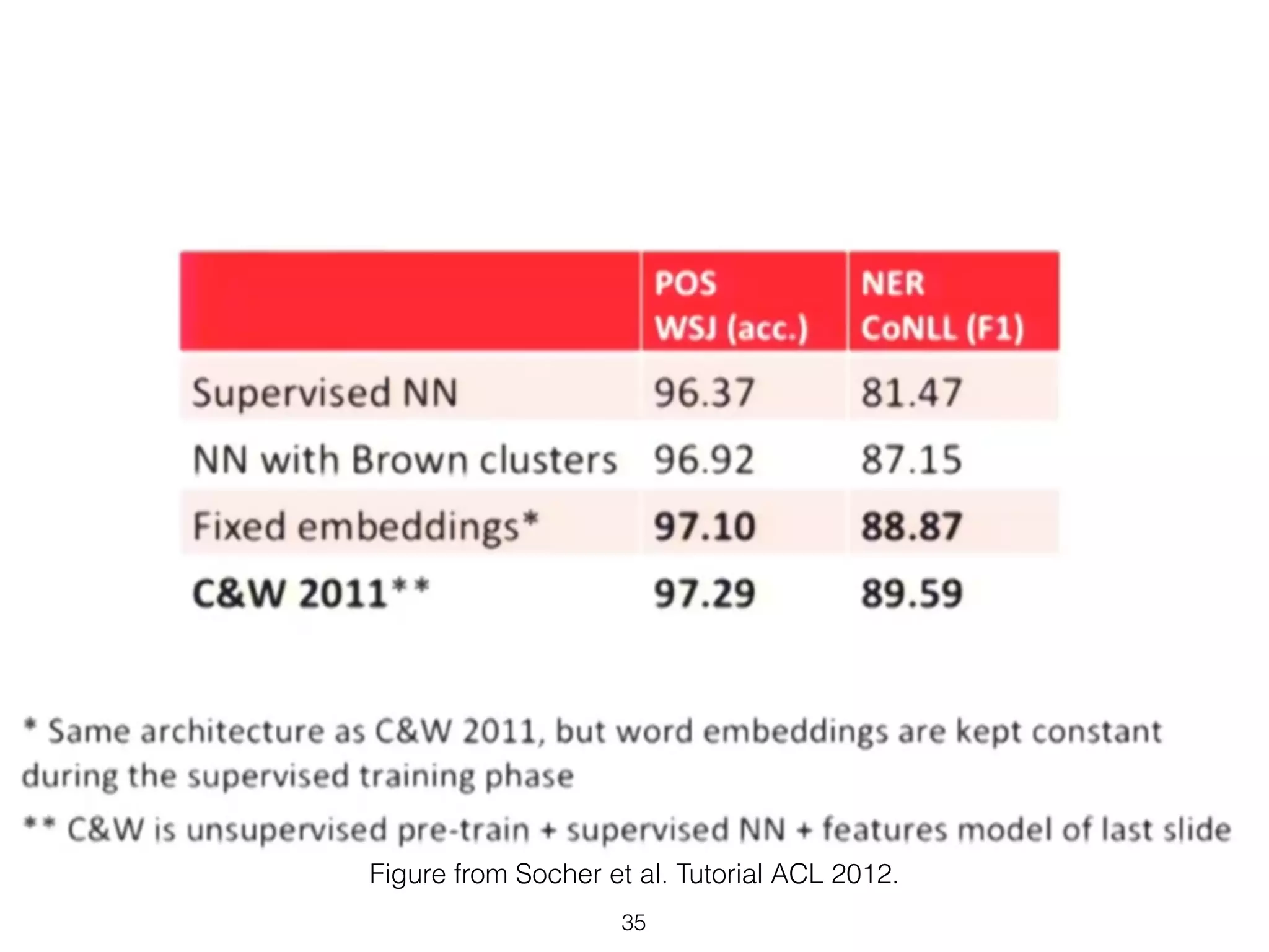 Figure from Socher et al. Tutorial ACL 2012. 
35 
 
