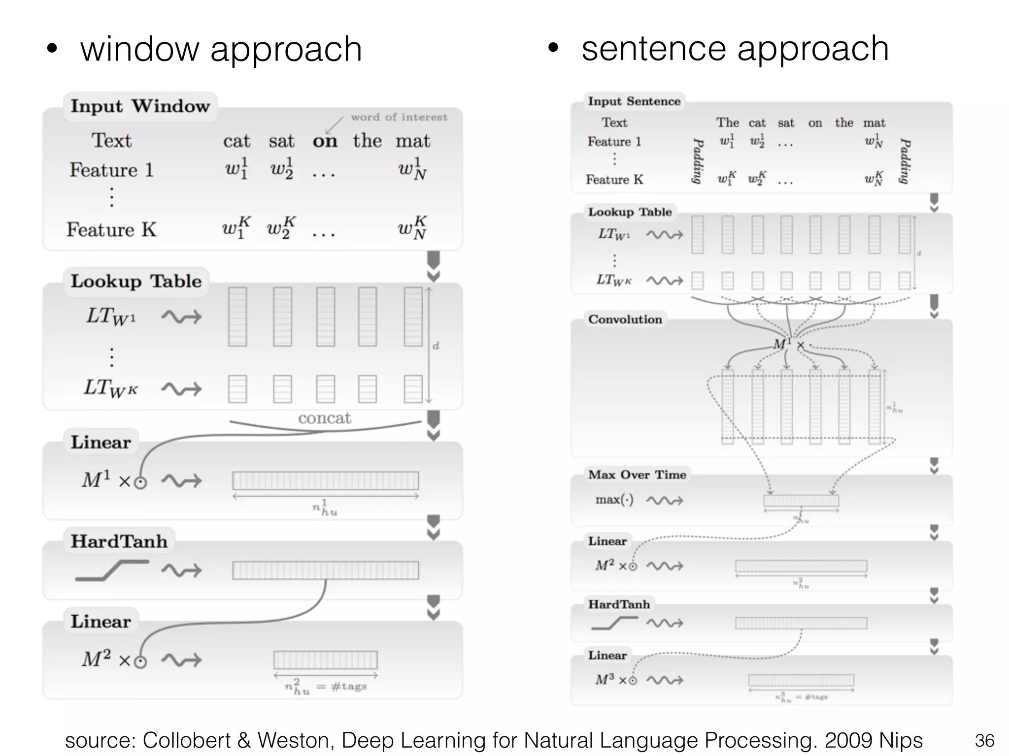 • window approach 
• sentence approach 
source: Collobert & Weston, Deep Learning for Natural Language Processing. 2009 Nips 36 
 