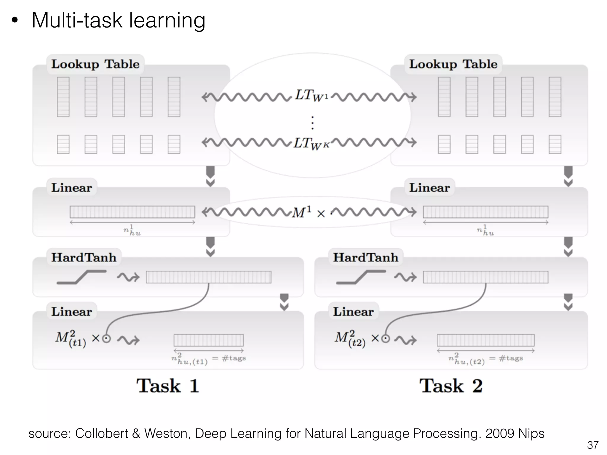 • Multi-task learning 
37 
source: Collobert & Weston, Deep Learning for Natural Language Processing. 2009 Nips 
 
