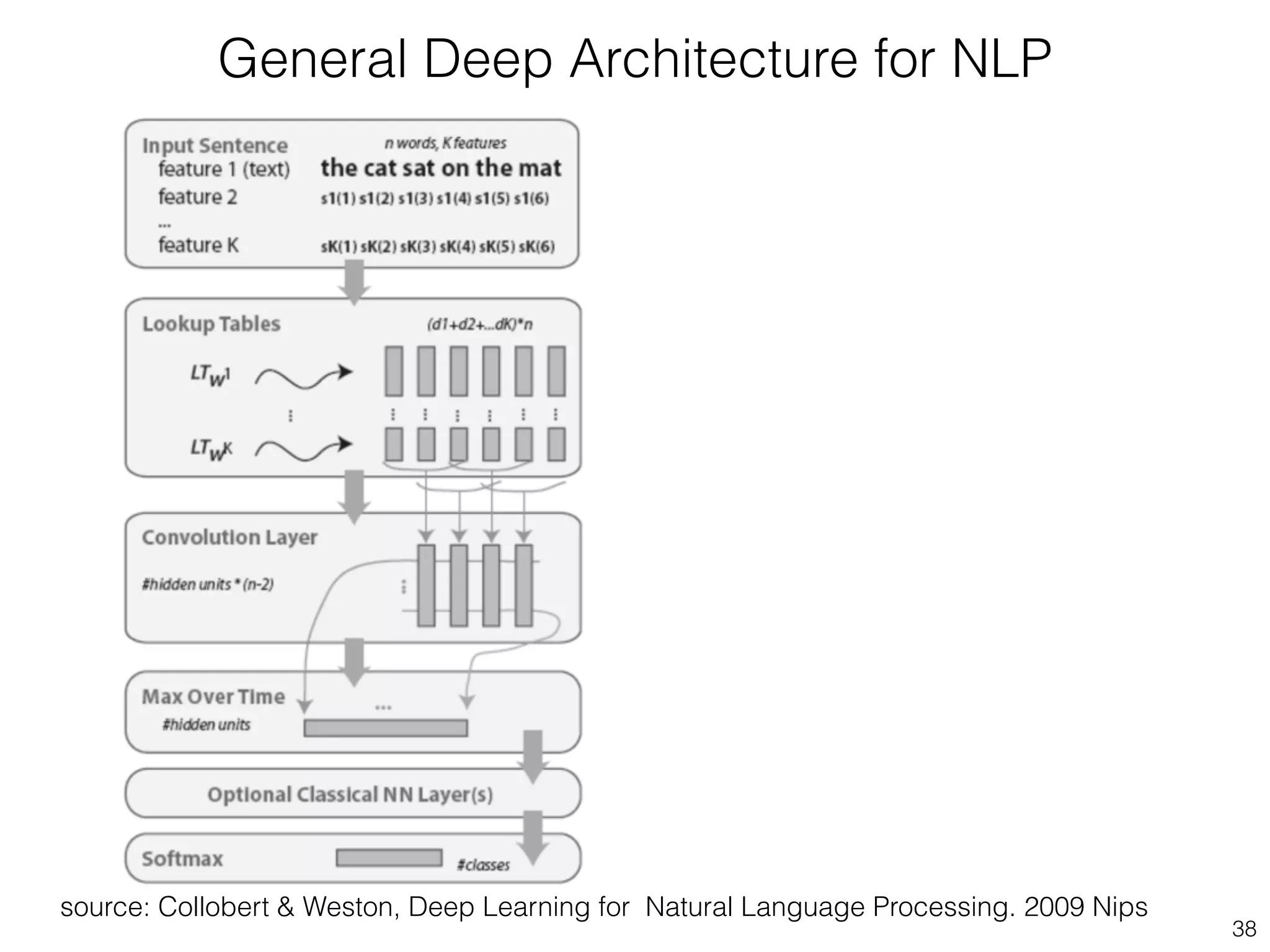 38 
General Deep Architecture for NLP 
source: Collobert & Weston, Deep Learning for Natural Language Processing. 2009 Nips 
 