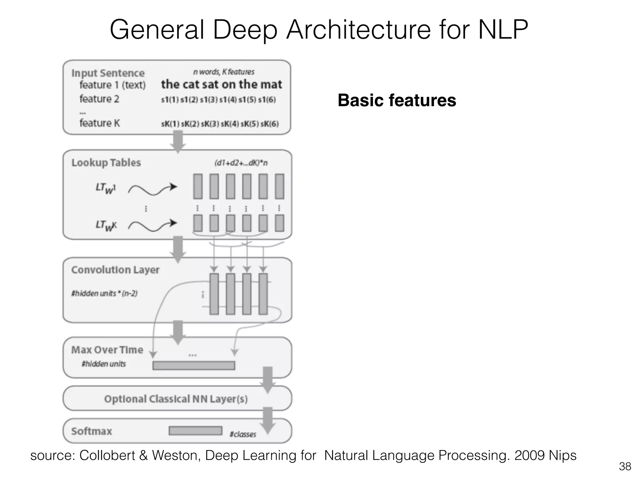 38 
General Deep Architecture for NLP 
Basic features 
source: Collobert & Weston, Deep Learning for Natural Language Processing. 2009 Nips 
 
