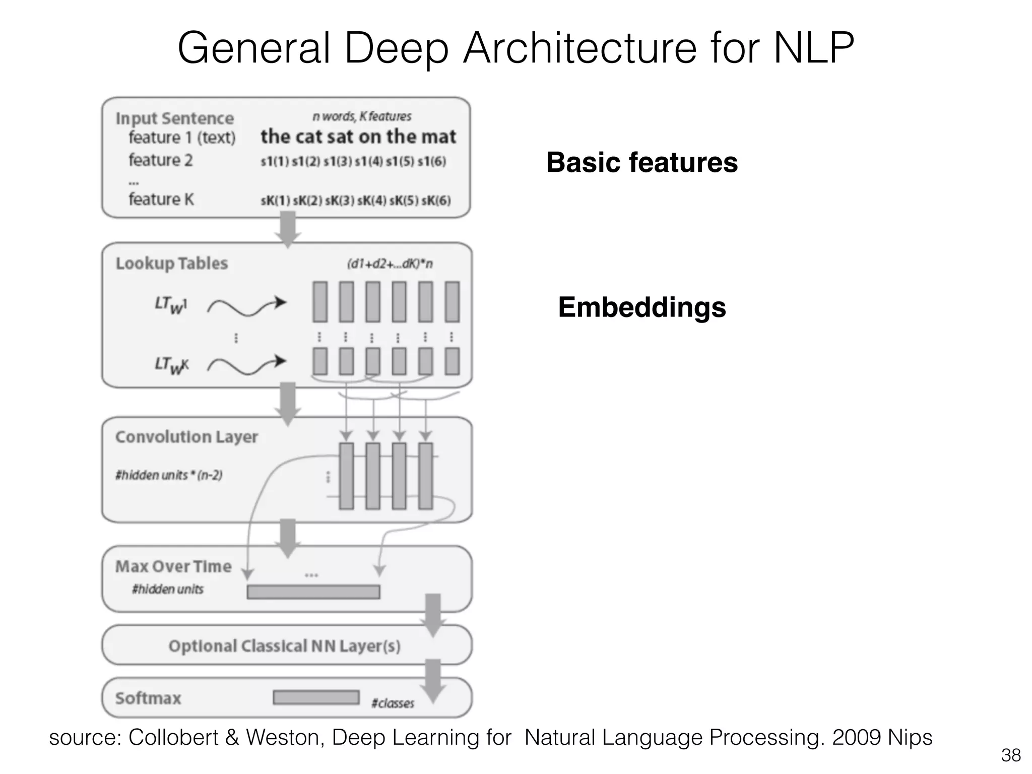 38 
General Deep Architecture for NLP 
Basic features 
Embeddings 
source: Collobert & Weston, Deep Learning for Natural Language Processing. 2009 Nips 
 